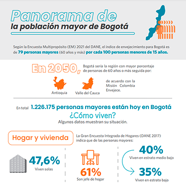 Infografía - Panorama de la población mayor en Bogotá 