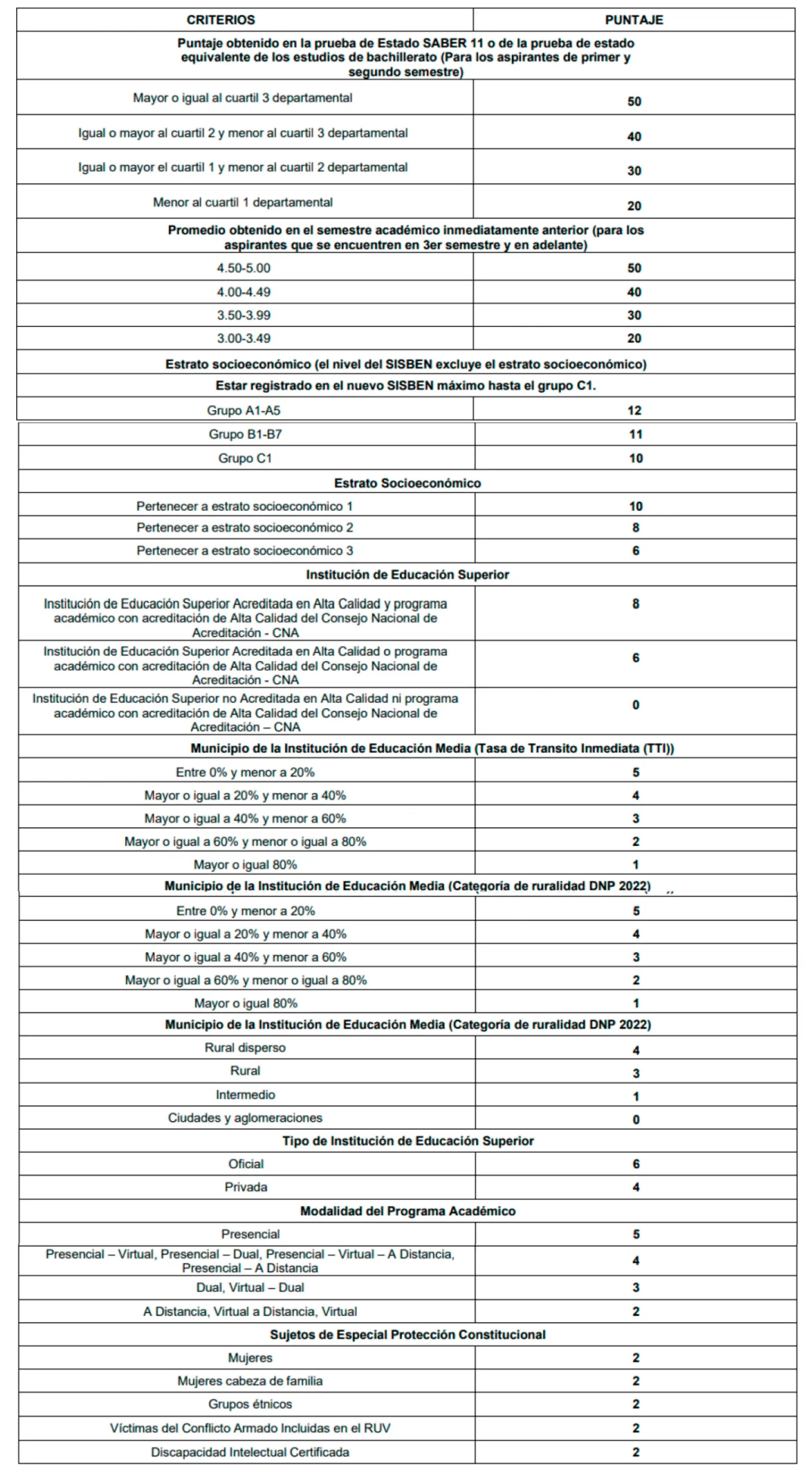 Criterios de calificación para ‘Fondo de Apoyo Financiero para Estudiantes con Discapacidad en Educación Superior